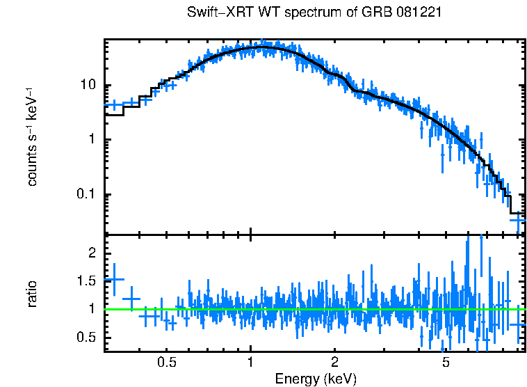 WT mode spectrum of GRB 081221