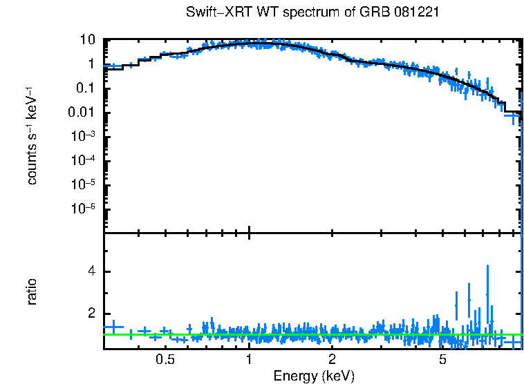 WT mode spectrum of GRB 081221