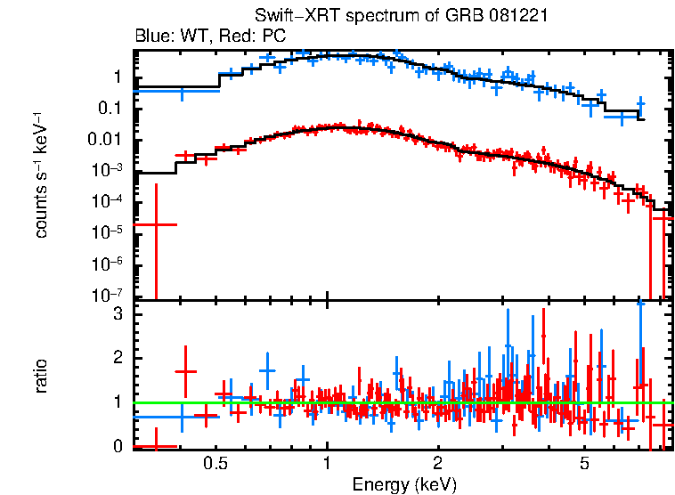 WT and PC mode spectra of GRB 081221