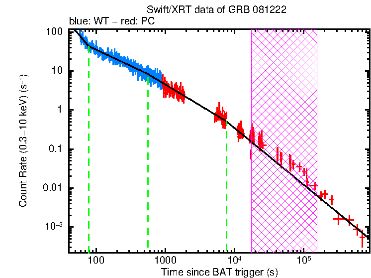 Fitted light curve of GRB 081222