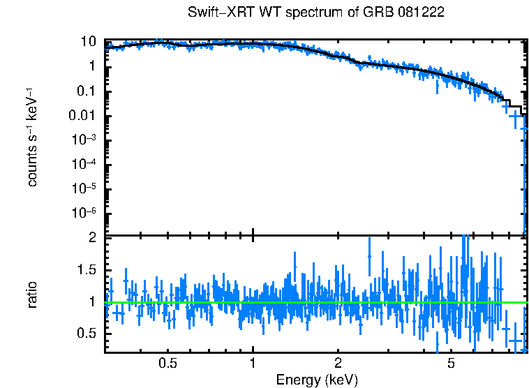 WT mode spectrum of GRB 081222