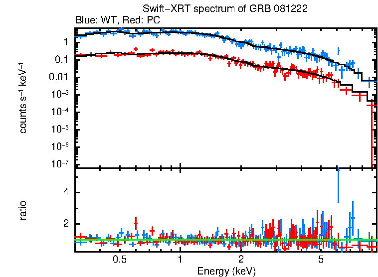WT and PC mode spectra of GRB 081222