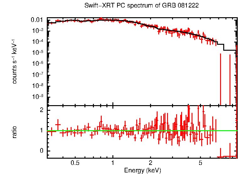 PC mode spectrum of GRB 081222