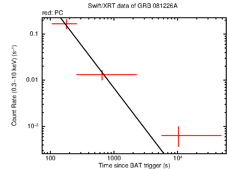Fitted light curve of GRB 081226A