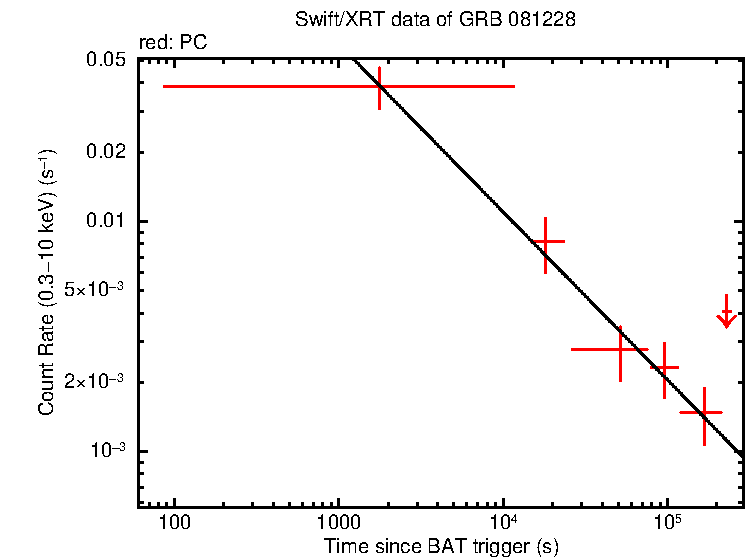 Fitted light curve of GRB 081228