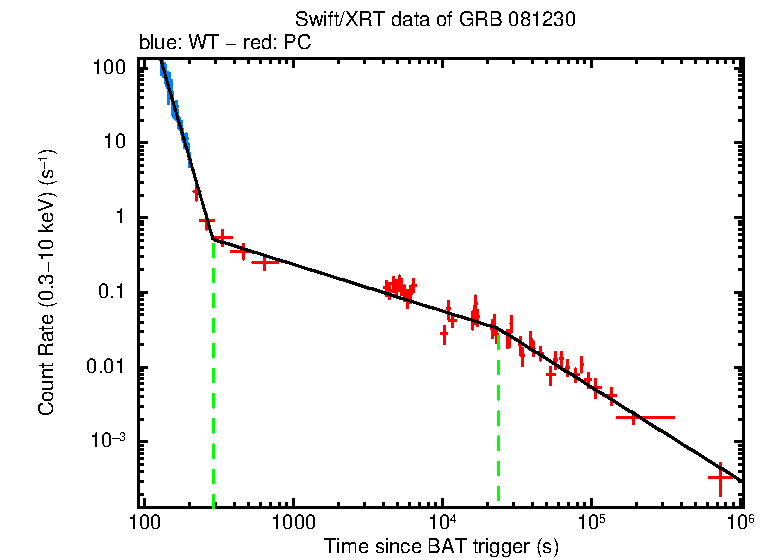 Fitted light curve of GRB 081230