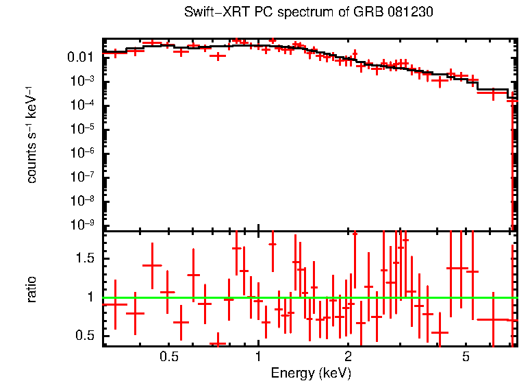 PC mode spectrum of GRB 081230