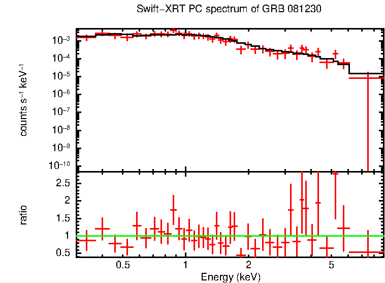 PC mode spectrum of GRB 081230