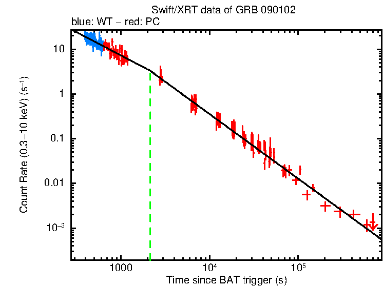 Fitted light curve of GRB 090102
