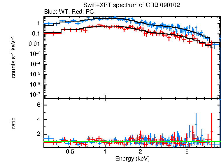 WT and PC mode spectra of GRB 090102