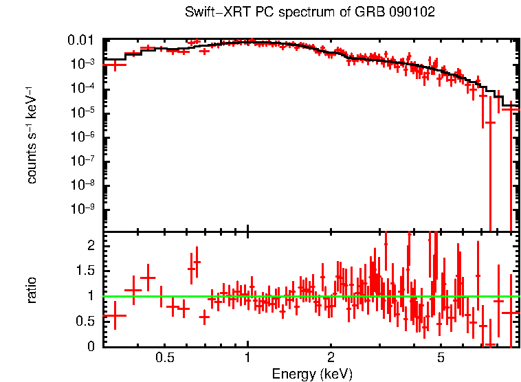 PC mode spectrum of GRB 090102