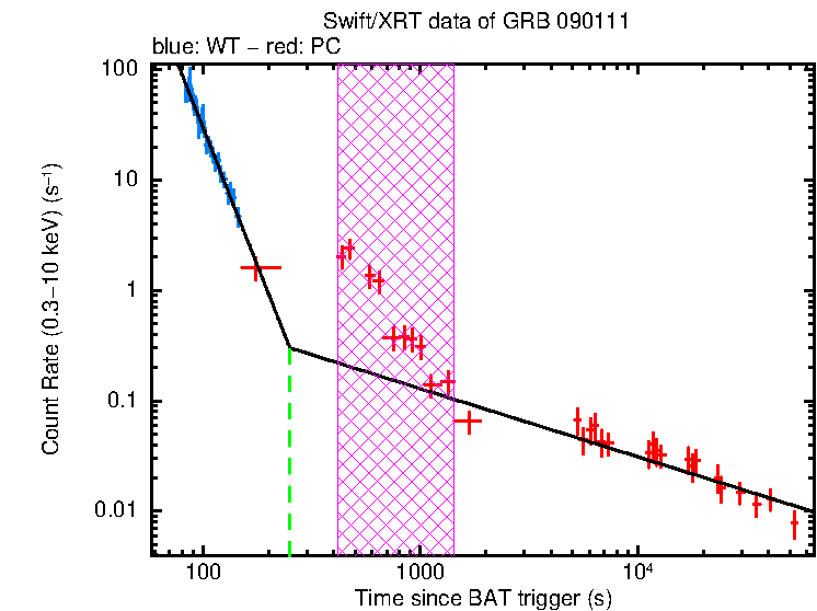 Fitted light curve of GRB 090111