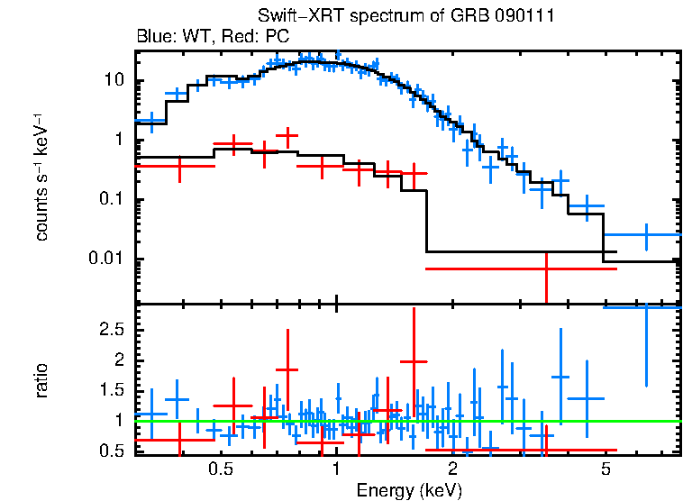 WT and PC mode spectra of GRB 090111