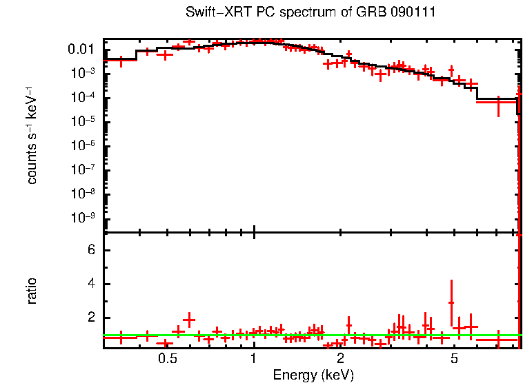 PC mode spectrum of GRB 090111