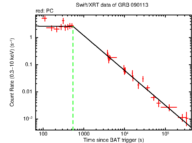 Fitted light curve of GRB 090113