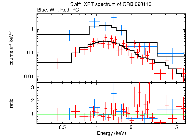 WT and PC mode spectra of GRB 090113