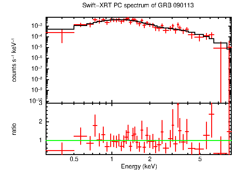 PC mode spectrum of GRB 090113