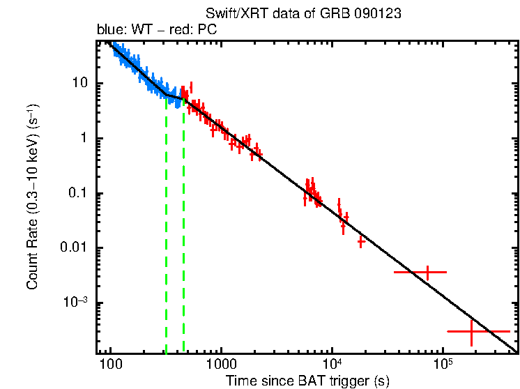 Fitted light curve of GRB 090123