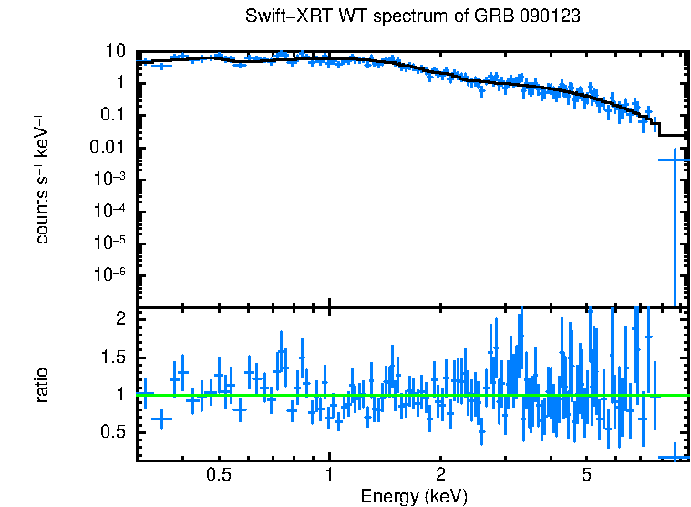 WT mode spectrum of GRB 090123