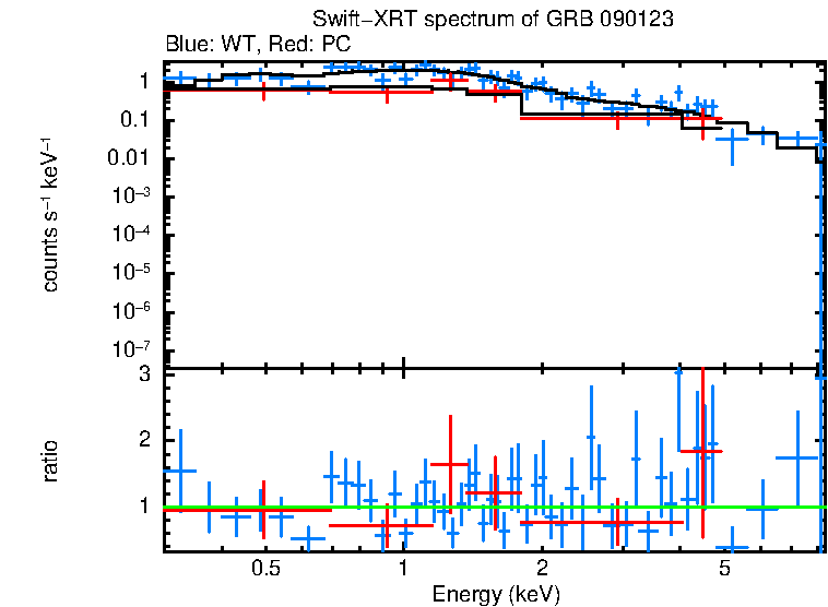 WT and PC mode spectra of GRB 090123