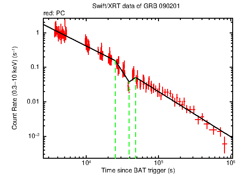Fitted light curve of GRB 090201