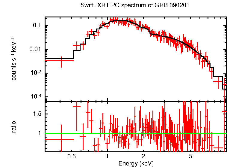 PC mode spectrum of GRB 090201