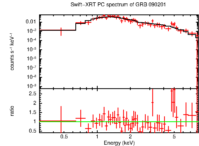 PC mode spectrum of GRB 090201