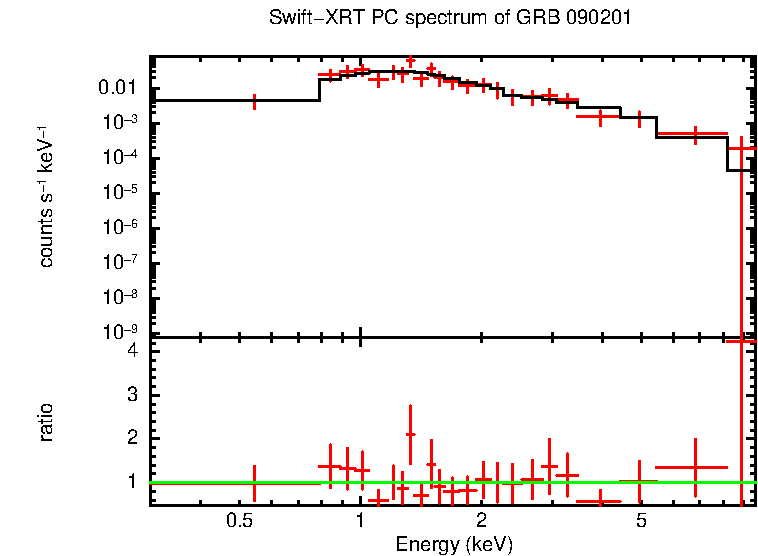 PC mode spectrum of GRB 090201