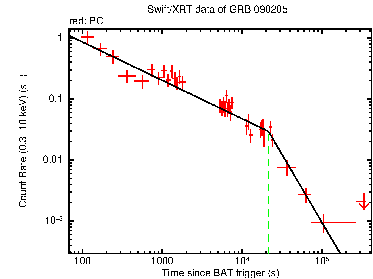 Fitted light curve of GRB 090205