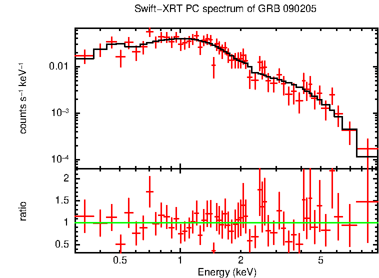 PC mode spectrum of GRB 090205