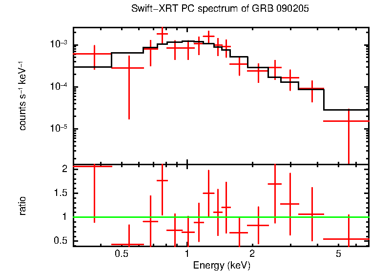 PC mode spectrum of GRB 090205