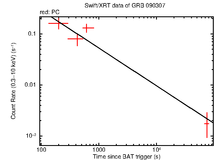 Fitted light curve of GRB 090307