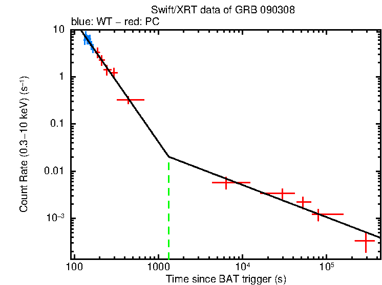 Fitted light curve of GRB 090308