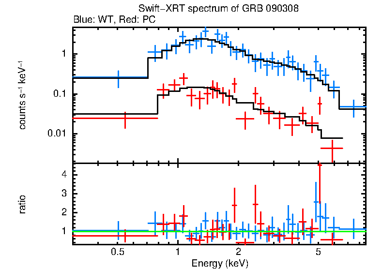WT and PC mode spectra of GRB 090308
