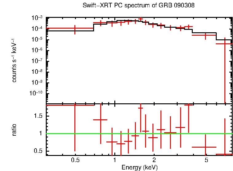 PC mode spectrum of GRB 090308