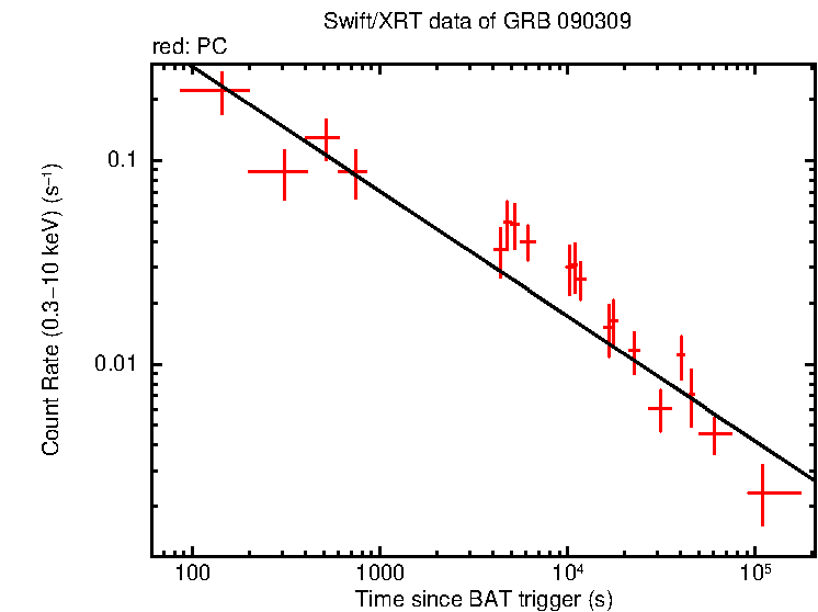 Fitted light curve of GRB 090309