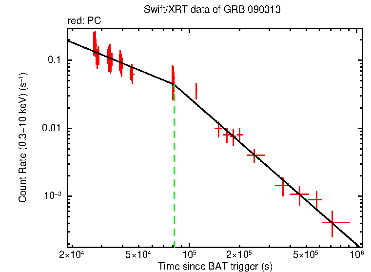 Fitted light curve of GRB 090313