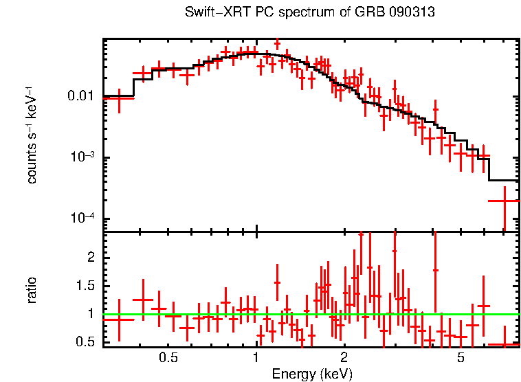 PC mode spectrum of GRB 090313