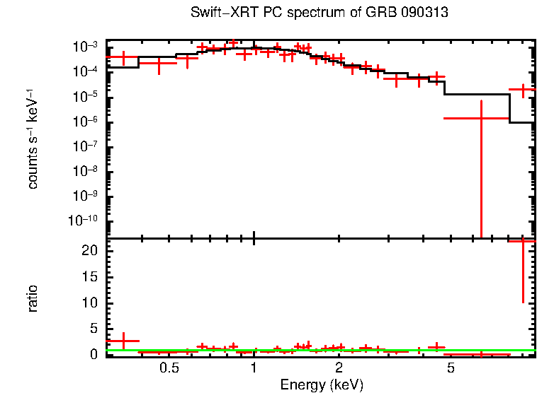 PC mode spectrum of GRB 090313