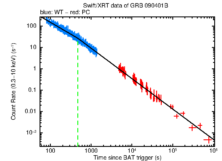 Fitted light curve of GRB 090401B