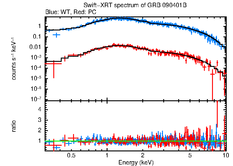 WT and PC mode spectra of GRB 090401B