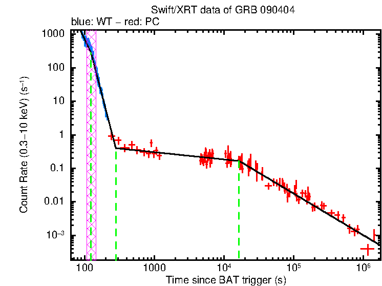 Fitted light curve of GRB 090404