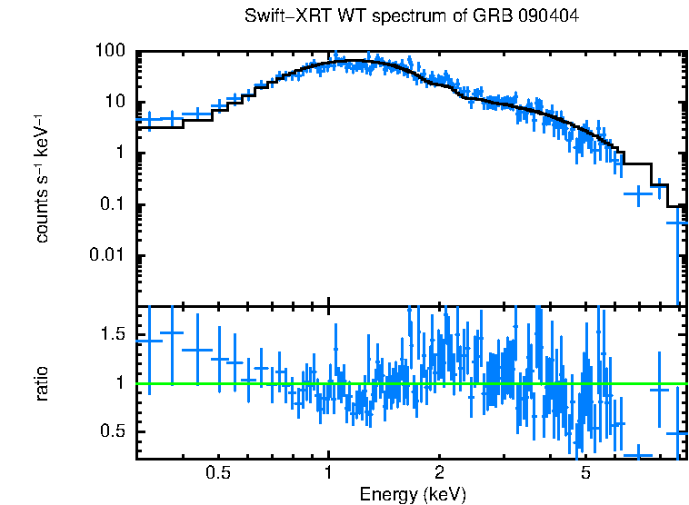 WT mode spectrum of GRB 090404