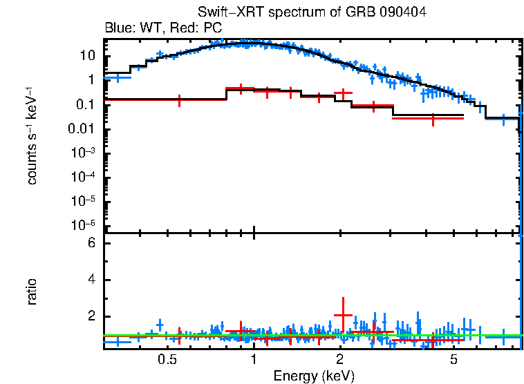 WT and PC mode spectra of GRB 090404