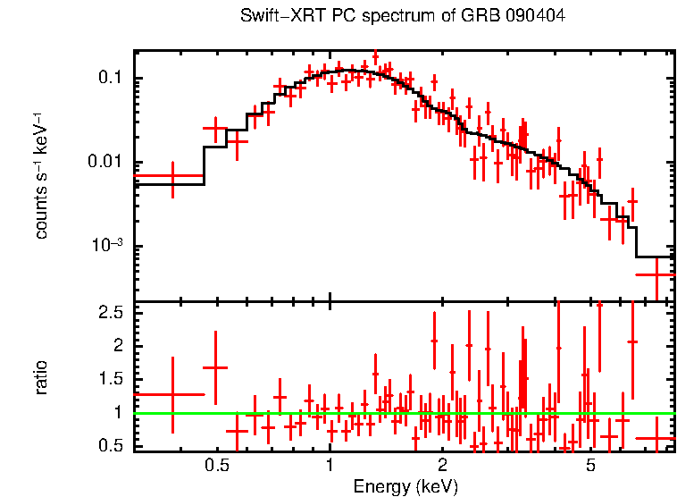 PC mode spectrum of GRB 090404