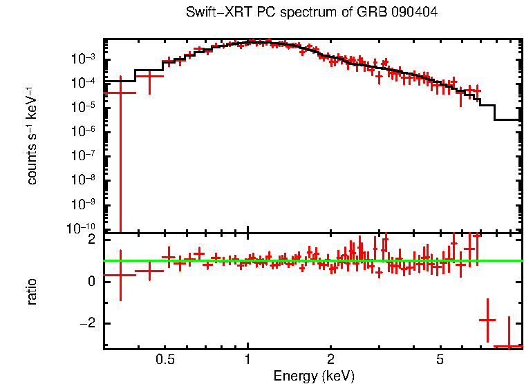 PC mode spectrum of GRB 090404