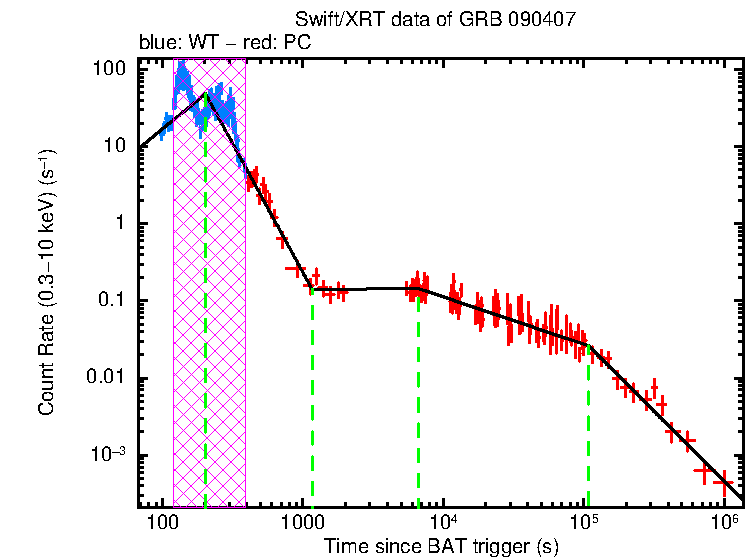 Fitted light curve of GRB 090407