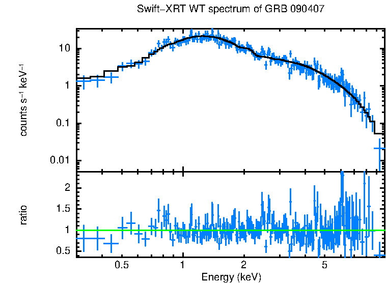 WT mode spectrum of GRB 090407