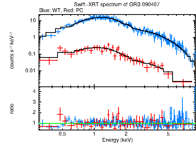 WT and PC mode spectra of GRB 090407
