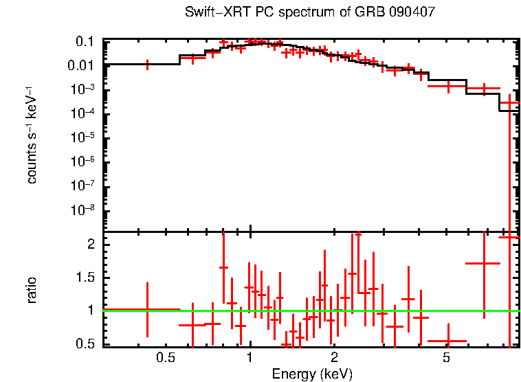 PC mode spectrum of GRB 090407